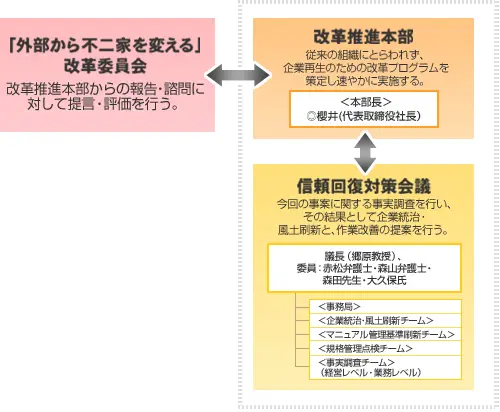 「外部から不二家を変える」改革委員会、改革推進本部、信頼回復対策会議の関係図