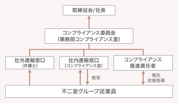 コンプライアンス委員会を中心としたコンプライアンス体制図