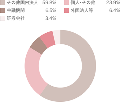 所有者別株式数 その他国内法人：59.8％、個人・その他：29.5％、金融機関：6.2％、外国法人等：3.1％、証券会社：1.2％