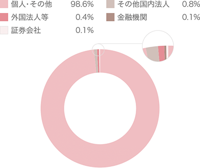 所有者別株主数 個人・その他：98.6％、その他国内法人：0.8％、外国法人等：0.4％、金融機関：0.1％、証券会社：0.1％