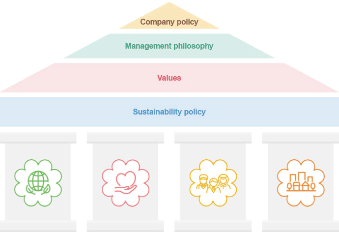 Sustainability policy and four pillars