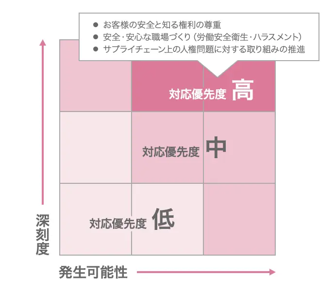 深刻度と発生可能性の比例で対応優先度が確定している図。対応優先度が高い項目は「お客様の安全と知る権利の尊重」「安全・安心な職場づくり（労働安全衛生・ハラスメント）」「サプライチェーン上の人権問題に対する取り組みの推進」の3項目。