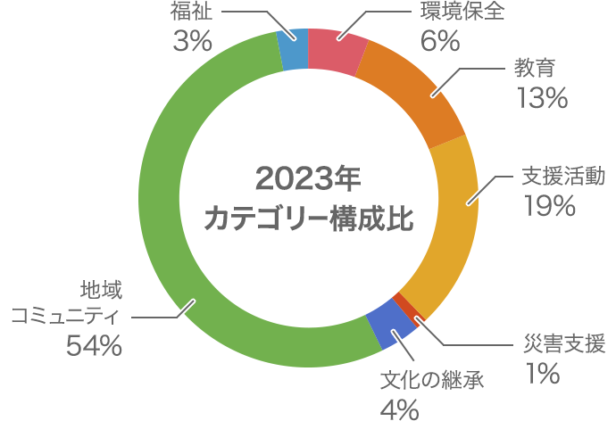 2023年カテゴリー構成比 環境保全：6％、教育：13％、支援活動：19％、災害支援：1％、文化の継承：4％、地域コミュニティ：54％、福祉：3％