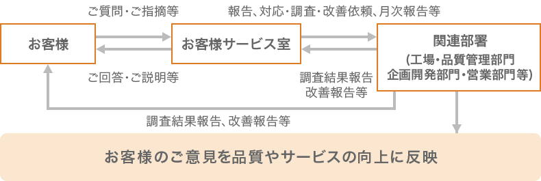 お客様サービス室と関連部署（工場・品質管理部門・企画開発部門・営業部門等）との連携によりお客様のご意見を品質やサービスの向上に反映するフロー図